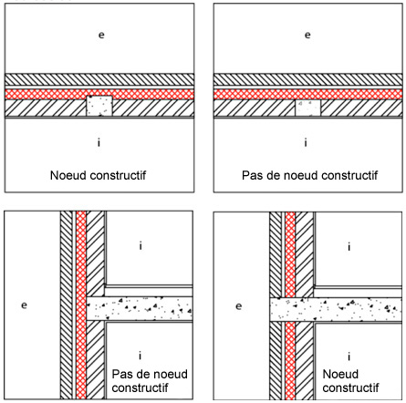 les dalles de sol et colonnes en béton intégrées ne forment pas des nœuds constructifs lorsque la couche isolante est continue