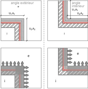 Le calcul de référence unidimensionnel donnera plutôt une surévaluation de la déperdition thermique réelle pour les angles sortants, et une sous-évaluation pour les angles rentrants.