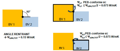 exemple d'un nœud constructif linéaire entre deux volumes protégés