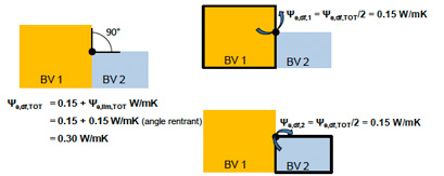 exemple de nœud constructif linéaire entre deux volumes protégés, en prenant l'hypothèse que le nœud constructif relève de la catégorie 'autres' du tableau 2.