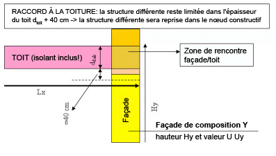 La structure différente est reprise dans le nœud constructif 