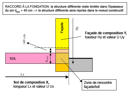 la structure différente est reprise dans le nœud constructif