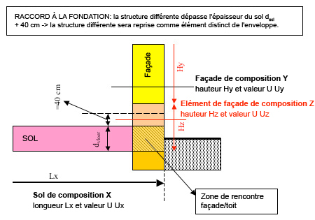 la structure différente est reprise comme une partie d'enveloppe distincte 